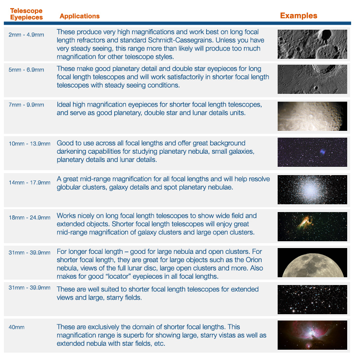 What can you expect to see with Telescope eyepieces?