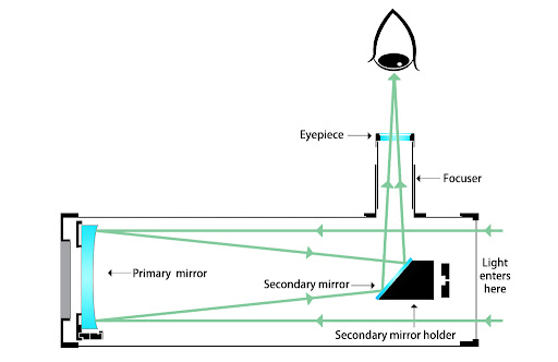 Reflector Telescope