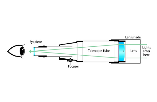 Refractor Telescope